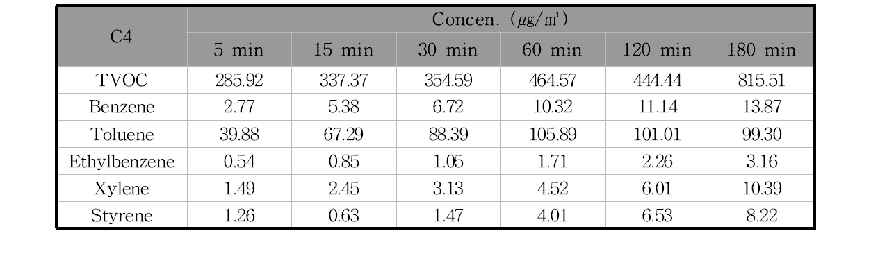 C4제품의 필드 밀폐시험 시간에 따른 오염물질 농도의 변화