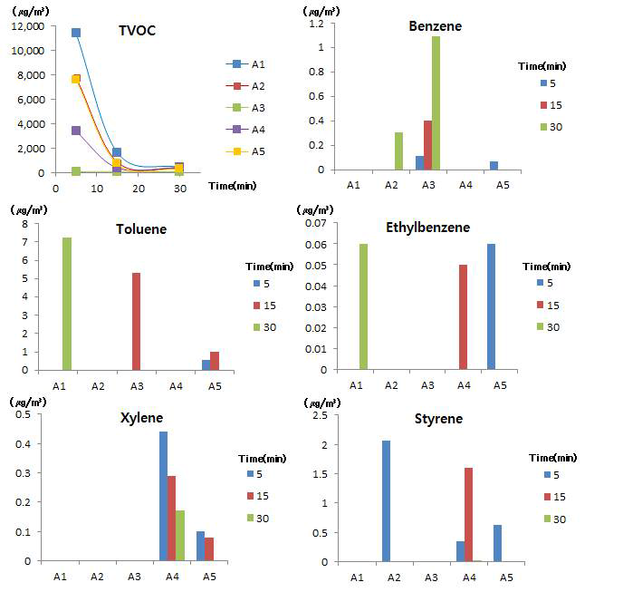 에어로솔형 가정용 살충제의 각 제품별 시간에 따른 휘발성유기화합물의 농도변화