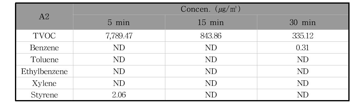 A2제품의 필드 환기시험 시간에 따른 오염물질 농도의 변화