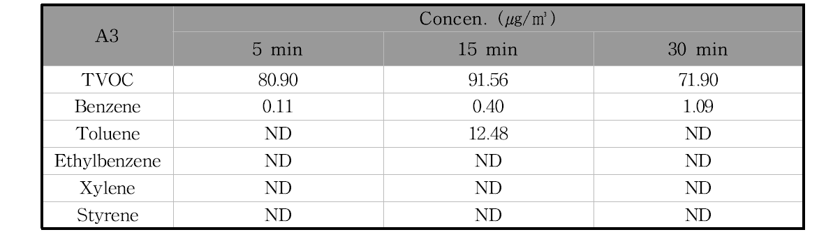 A3제품의 필드 환기시험 시간에 따른 오염물질 농도의 변화