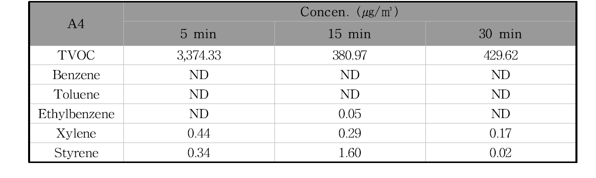 A4제품의 필드 환기시험 시간에 따른 오염물질 농도의 변화