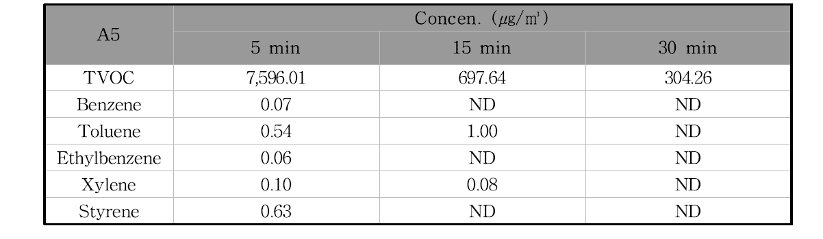 A5제품의 필드 환기시험 시간에 따른 오염물질 농도의 변화