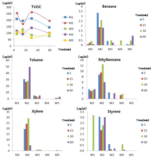 매트형 가정용 살충제의 각 제품별 시간에 따른 휘발성유기화합물의 농도변화