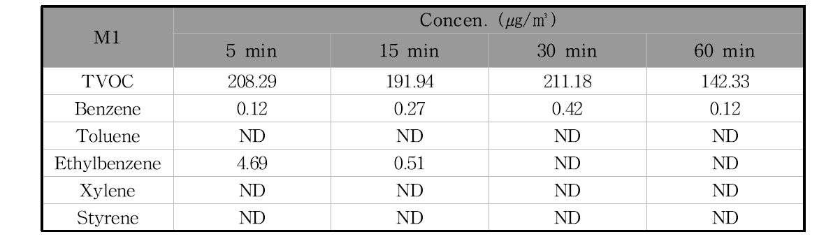 M1제품의 필드 환기시험 시간에 따른 오염물질 농도의 변화
