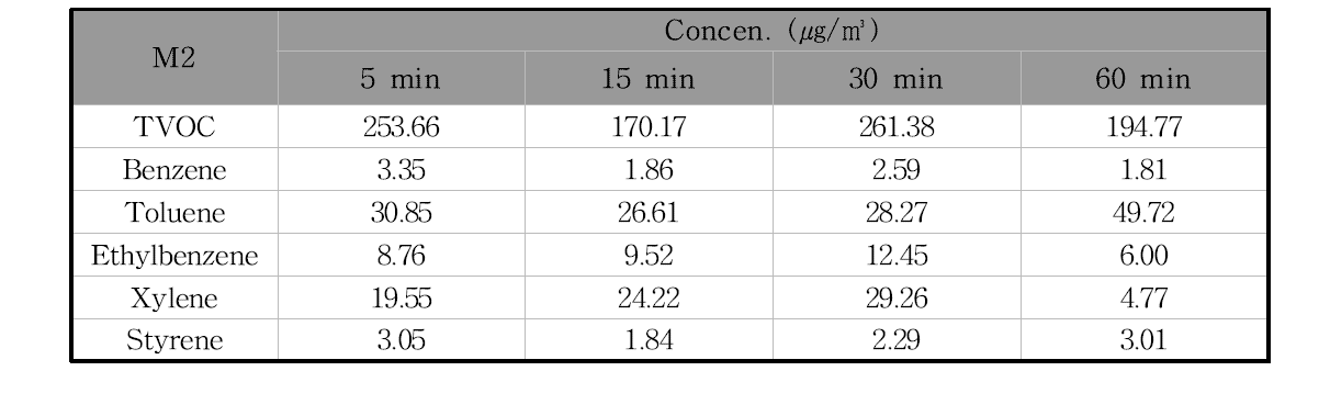 M2제품의 필드 환기시험 시간에 따른 오염물질 농도의 변화