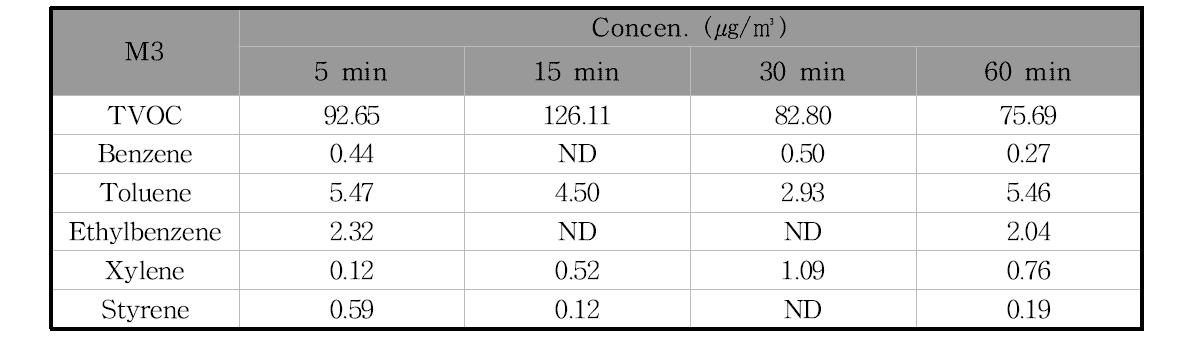 M3제품의 필드 환기시험 시간에 따른 오염물질 농도의 변화