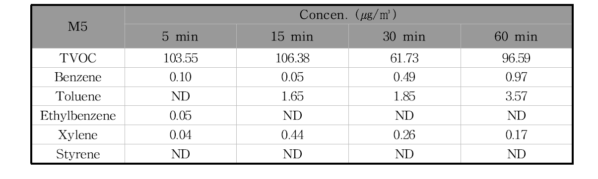 M5제품의 필드 환기시험 시간에 따른 오염물질 농도의 변화