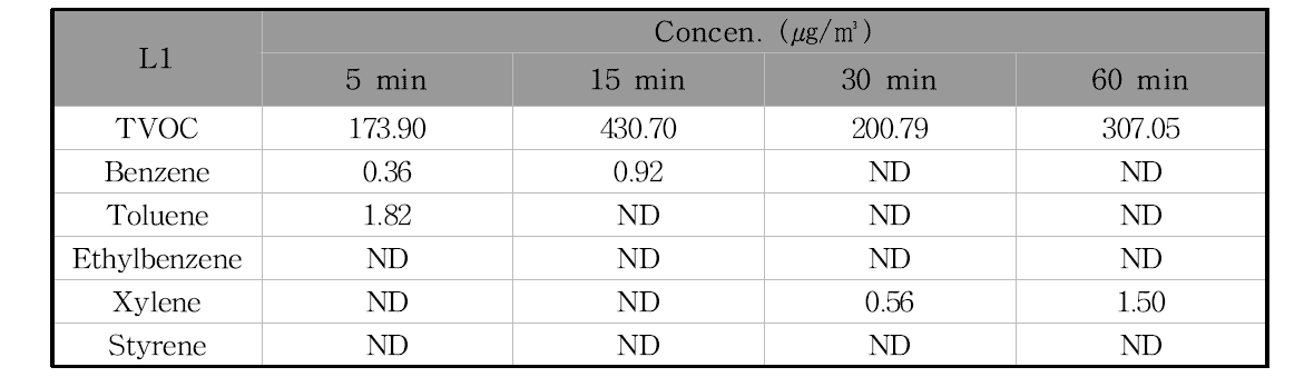 L1제품의 필드 환기시험 시간에 따른 오염물질 농도의 변화