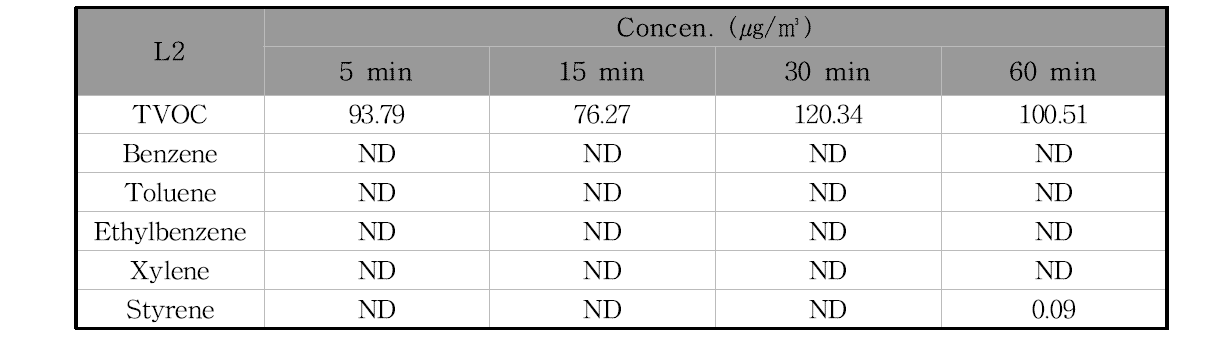 L2제품의 필드 환기시험 시간에 따른 오염물질 농도의 변화