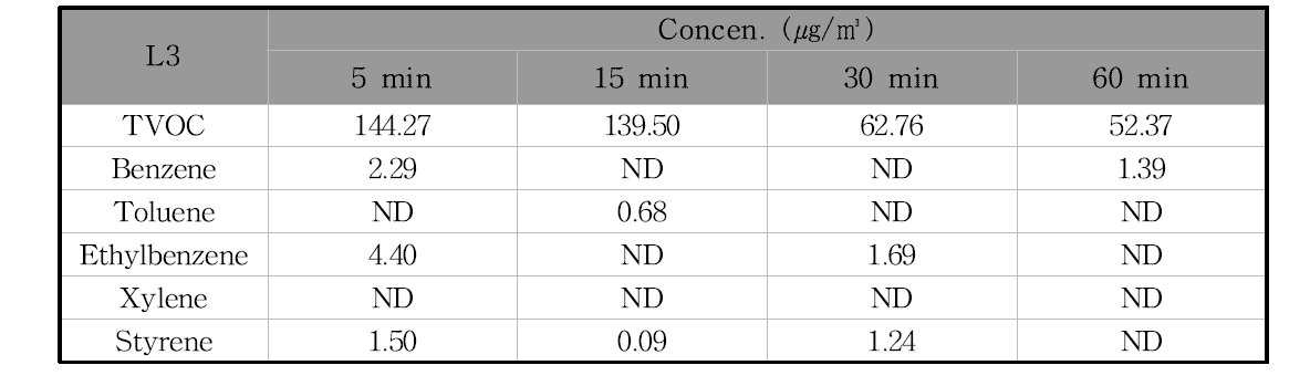 L3제품의 필드 환기시험 시간에 따른 오염물질 농도의 변화