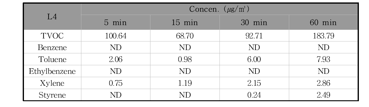 L4제품의 필드 환기시험 시간에 따른 오염물질 농도의 변화