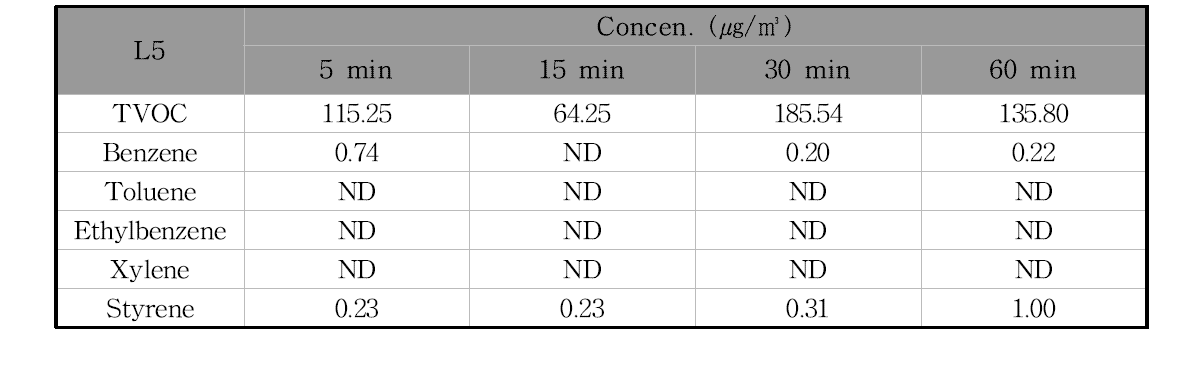 L5제품의 필드 환기시험 시간에 따른 오염물질 농도의 변화