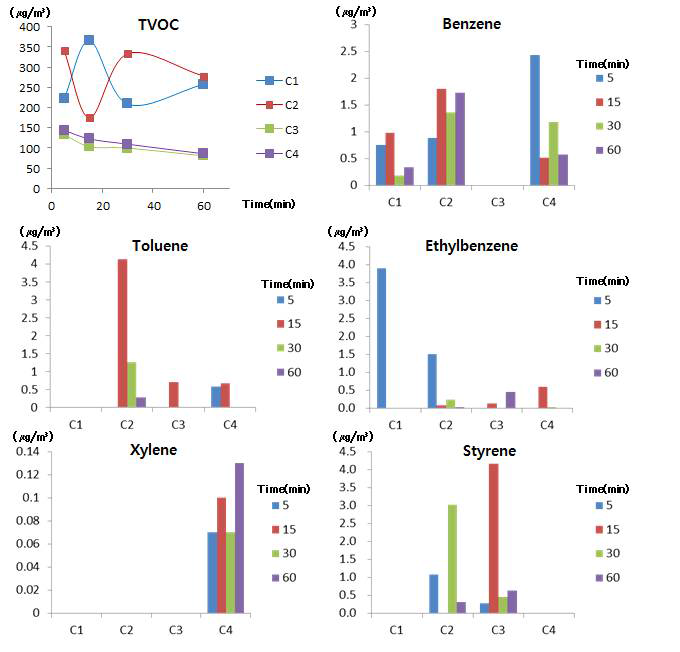 코일형 가정용 살충제의 각 제품별 시간에 따른 휘발성유기화합물의 농도변화