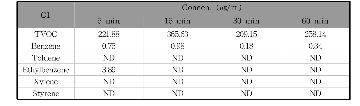 C1제품의 필드 환기시험 시간에 따른 오염물질 농도의 변화