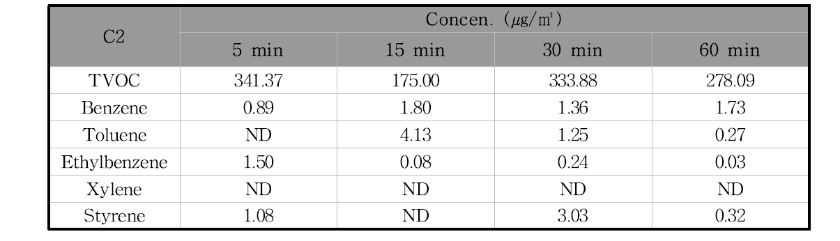 C2제품의 필드 환기시험 시간에 따른 오염물질 농도의 변화