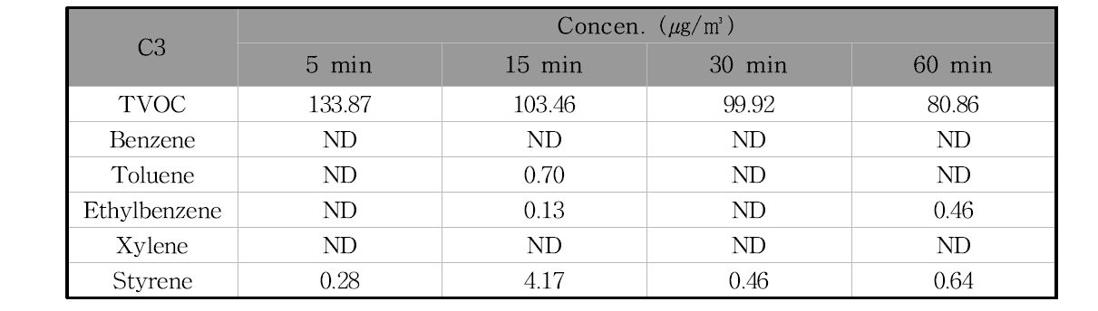 C3제품의 필드 환기시험 시간에 따른 오염물질 농도의 변화