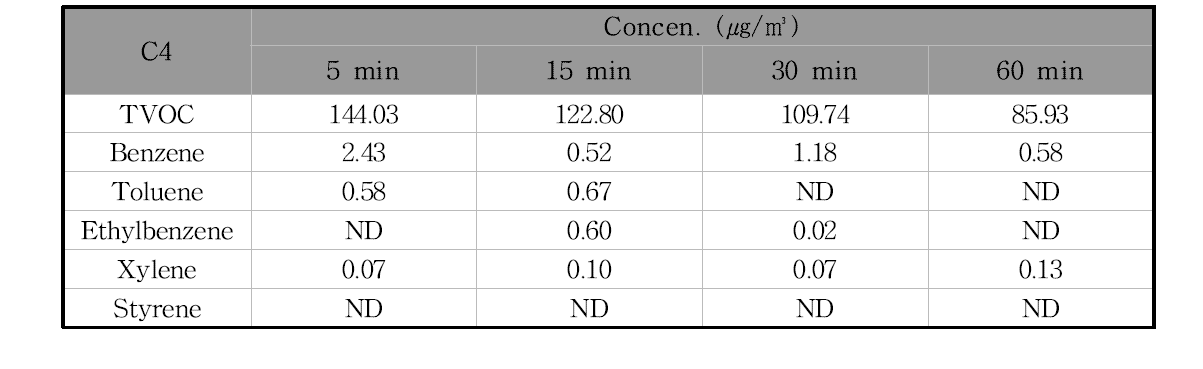 C4제품의 필드 환기시험 시간에 따른 오염물질 농도의 변화