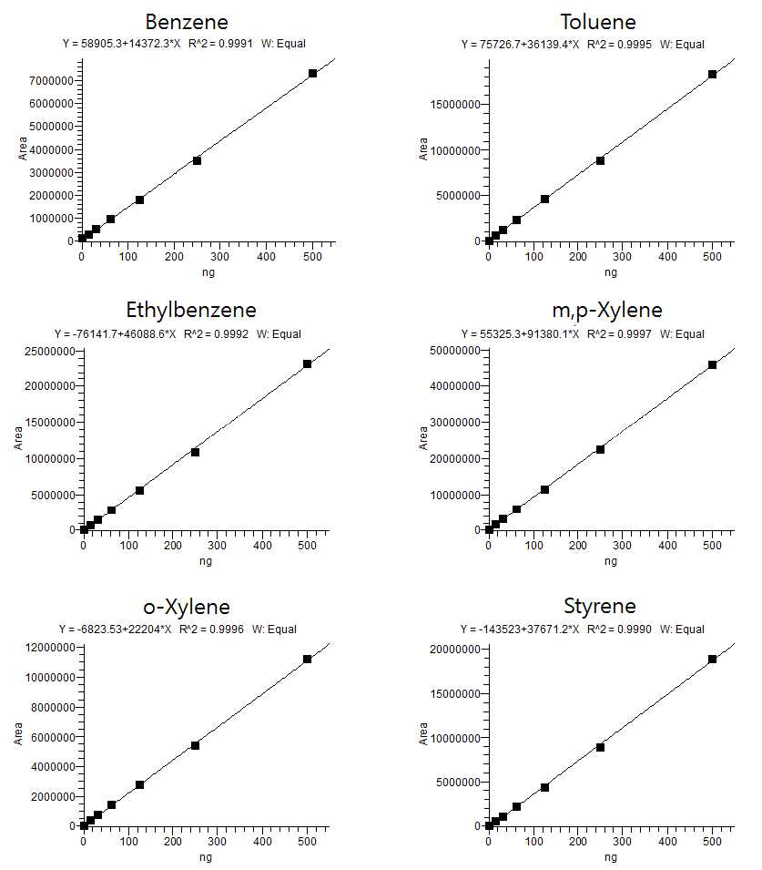 휘발성유기화합물(벤젠, 톨루엔, 에틸벤젠, 자일렌, 스티렌) 검량선
