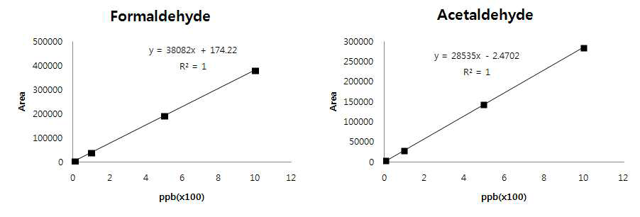 카보닐 화합물(포름알데히드, 아세트알데히드) 검량선
