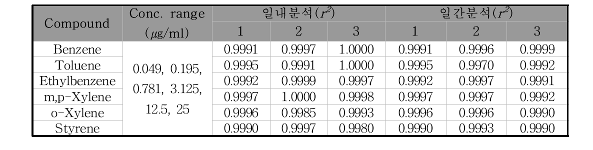 휘발성유기화합물(VOC)의 직선성 결과