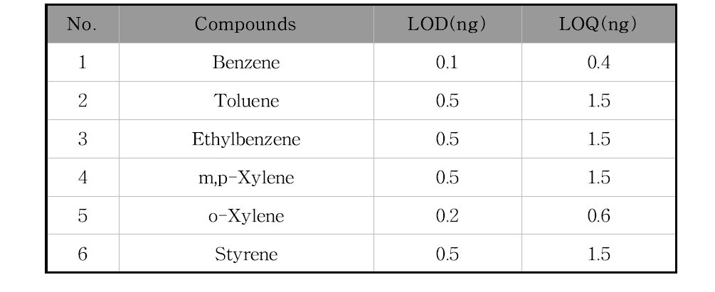 주요 휘발성유기화합물의 검출한계와 정량한계