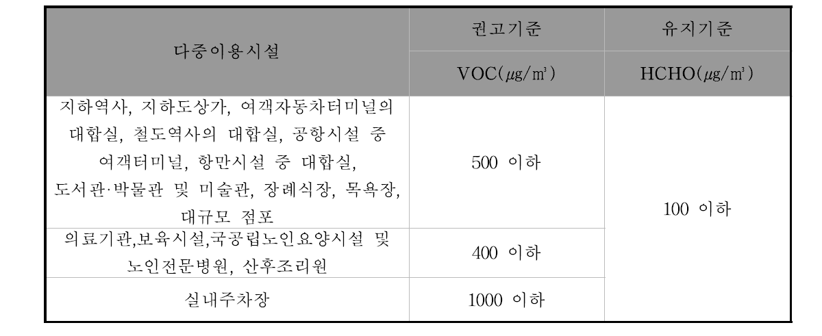 다중이용시설의 실내공기질 기준