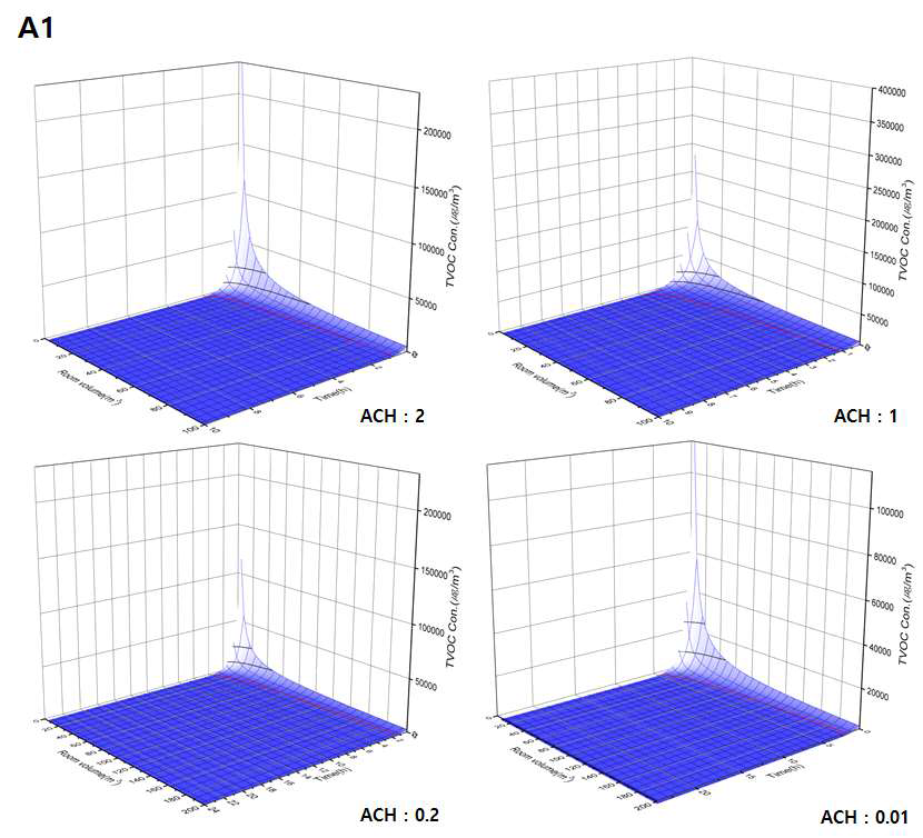 A1 제품의 10초 분사시 환기율에 따른 TVOC 농도와 시간, 공간체적과의 관계