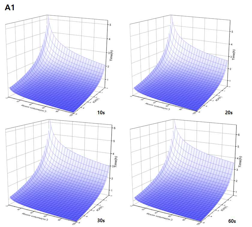 A1 제품의 분사시간에 따른 국내 TVOC 권고치이하로 내려가는데 걸리는 시간과 환기율, 공간체적과의 관계