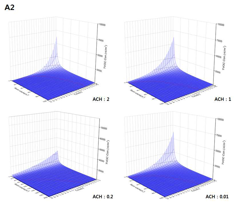 A2 제품의 10초 분사시 환기율에 따른 TVOC 농도와 시간, 공간체적과의 관계