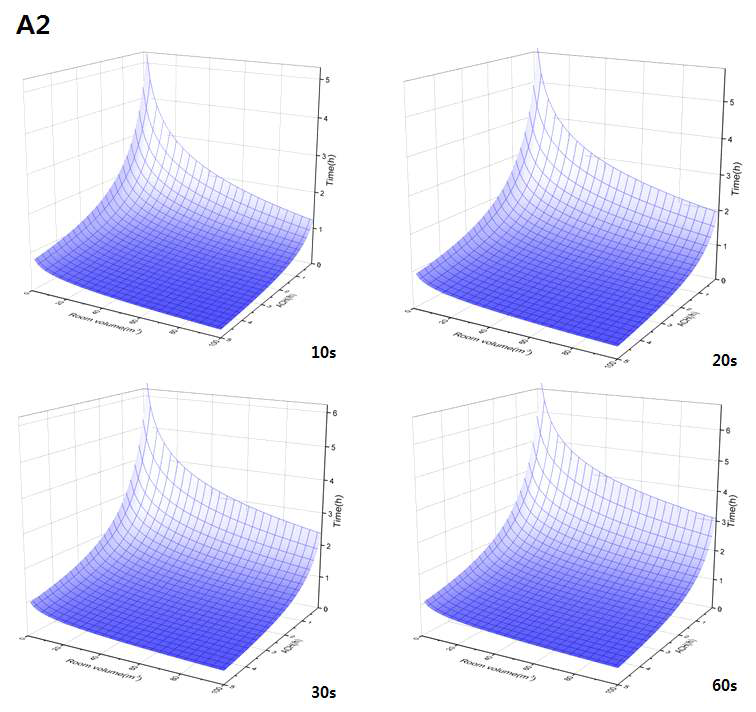 A2 제품의 분사시간에 따른 국내 TVOC 권고치이하로 내려가는데 걸리는 시간과 환기율, 공간체적과의 관계