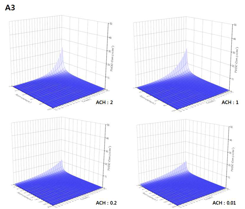 A3 제품의 10초 분사시 환기율에 따른 TVOC 농도와 시간, 공간체적과의 관계