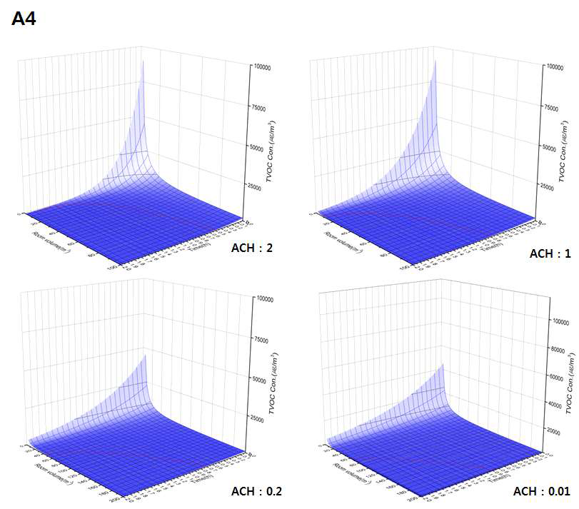 A4 제품의 10초 분사시 환기율에 따른 TVOC 농도와 시간, 공간체적과의 관계