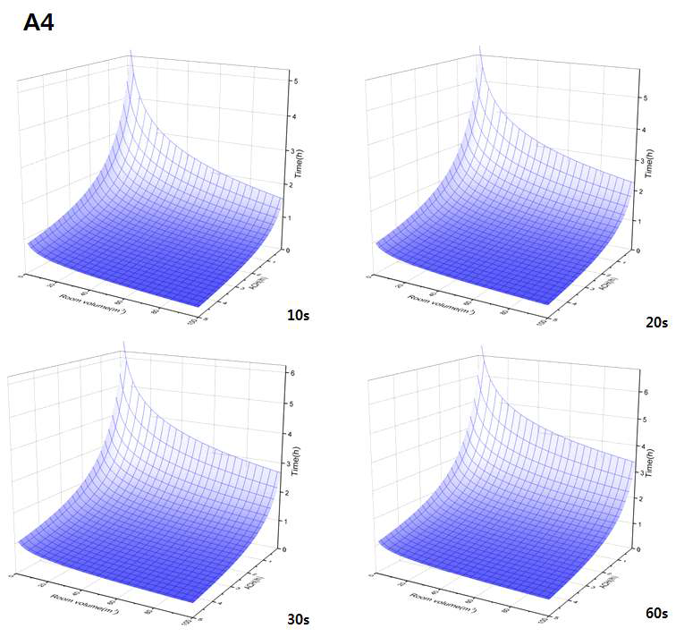 A4 제품의 분사시간에 따른 국내 TVOC 권고치이하로 내려가는데 걸리는 시간과 환기율, 공간체적과의 관계