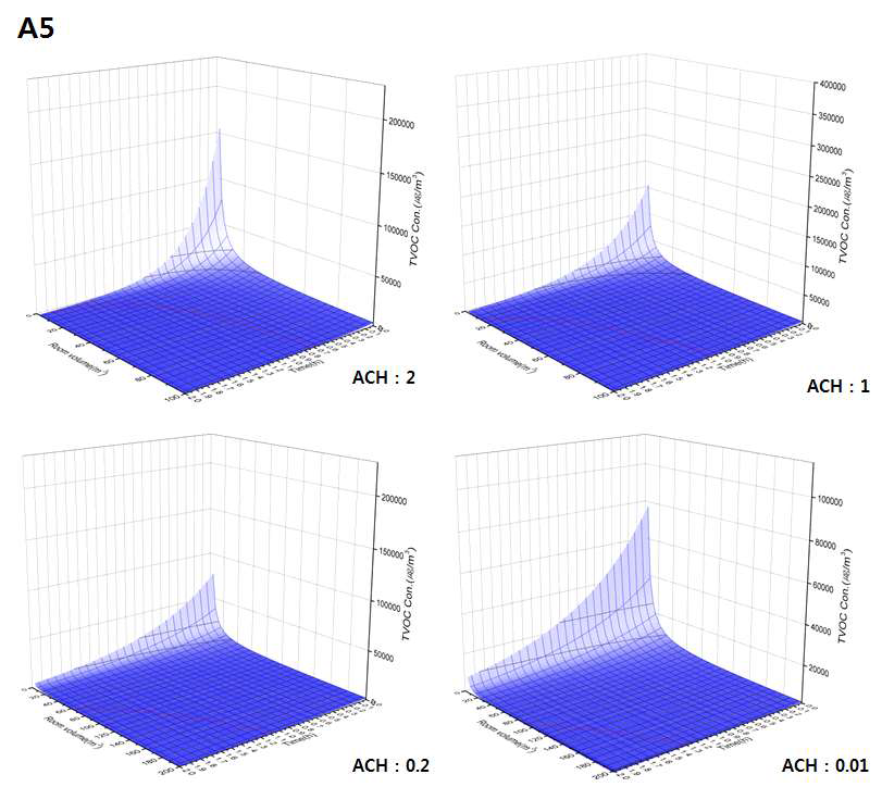 A5 제품의 10초 분사시 환기율에 따른 TVOC 농도와 시간, 공간체적과의 관계