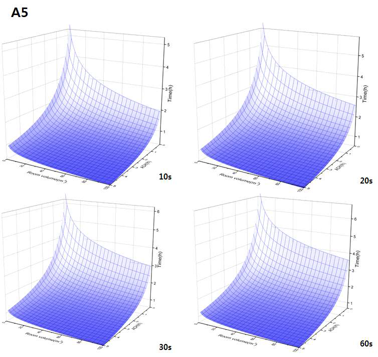 A4 제품의 분사시간에 따른 국내 TVOC 권고치이하로 내려가는데 걸리는 시간과 환기율, 공간체적과의 관계
