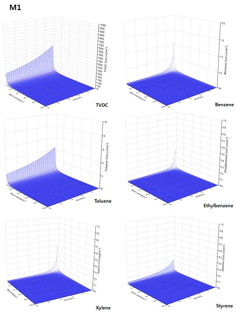 M1의 TVOC 및 개별 VOC와 환기율, 공간체적과의 관계