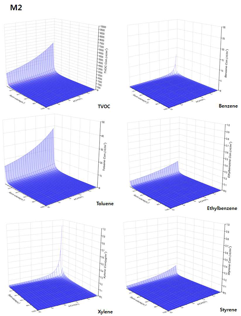 M2의 TVOC 및 개별 VOC와 환기율, 공간체적과의 관계