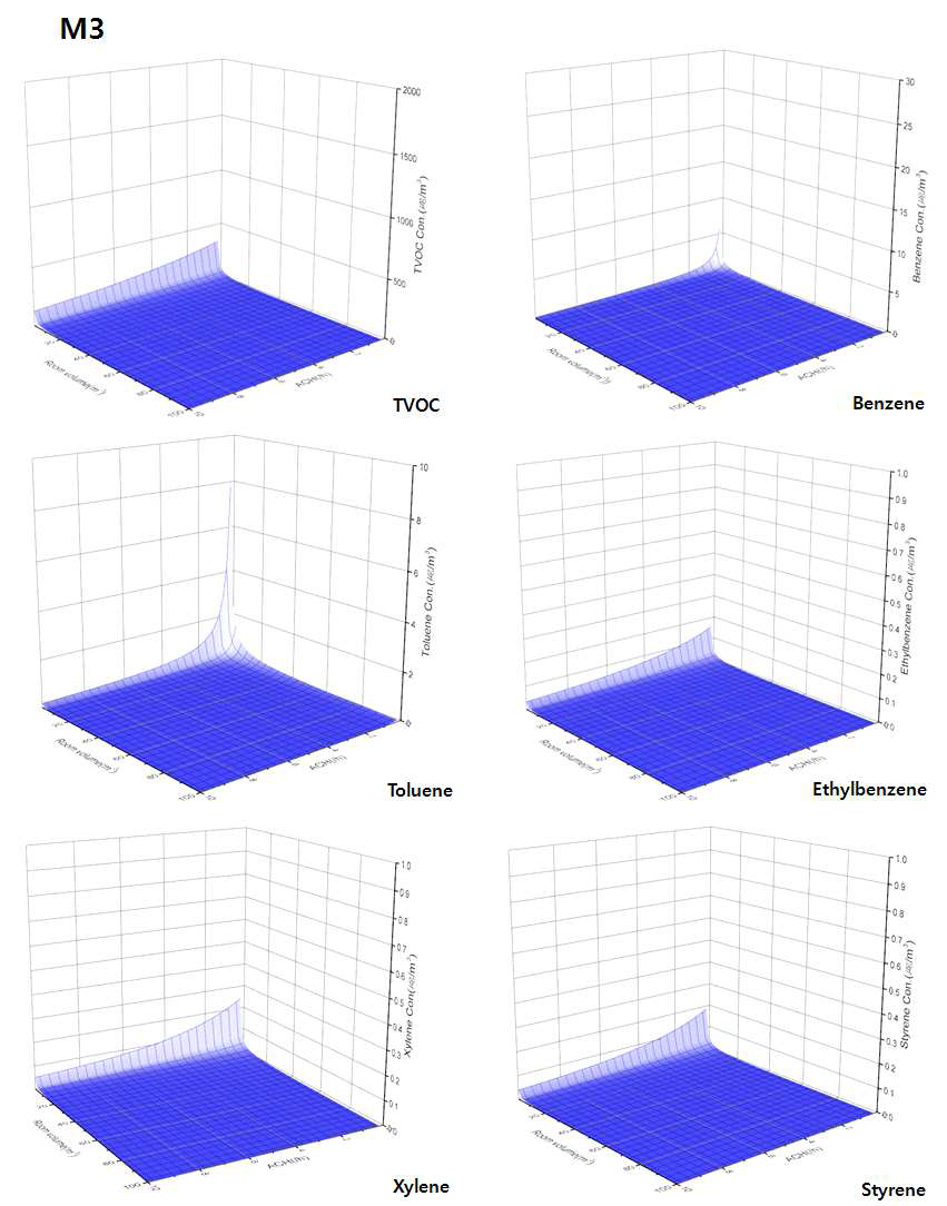 M3의 TVOC 및 개별 VOC와 환기율, 공간체적과의 관계
