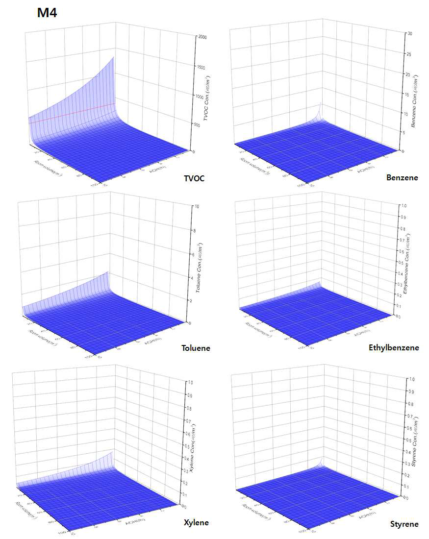 M4의 TVOC 및 개별 VOC와 환기율, 공간체적과의 관계