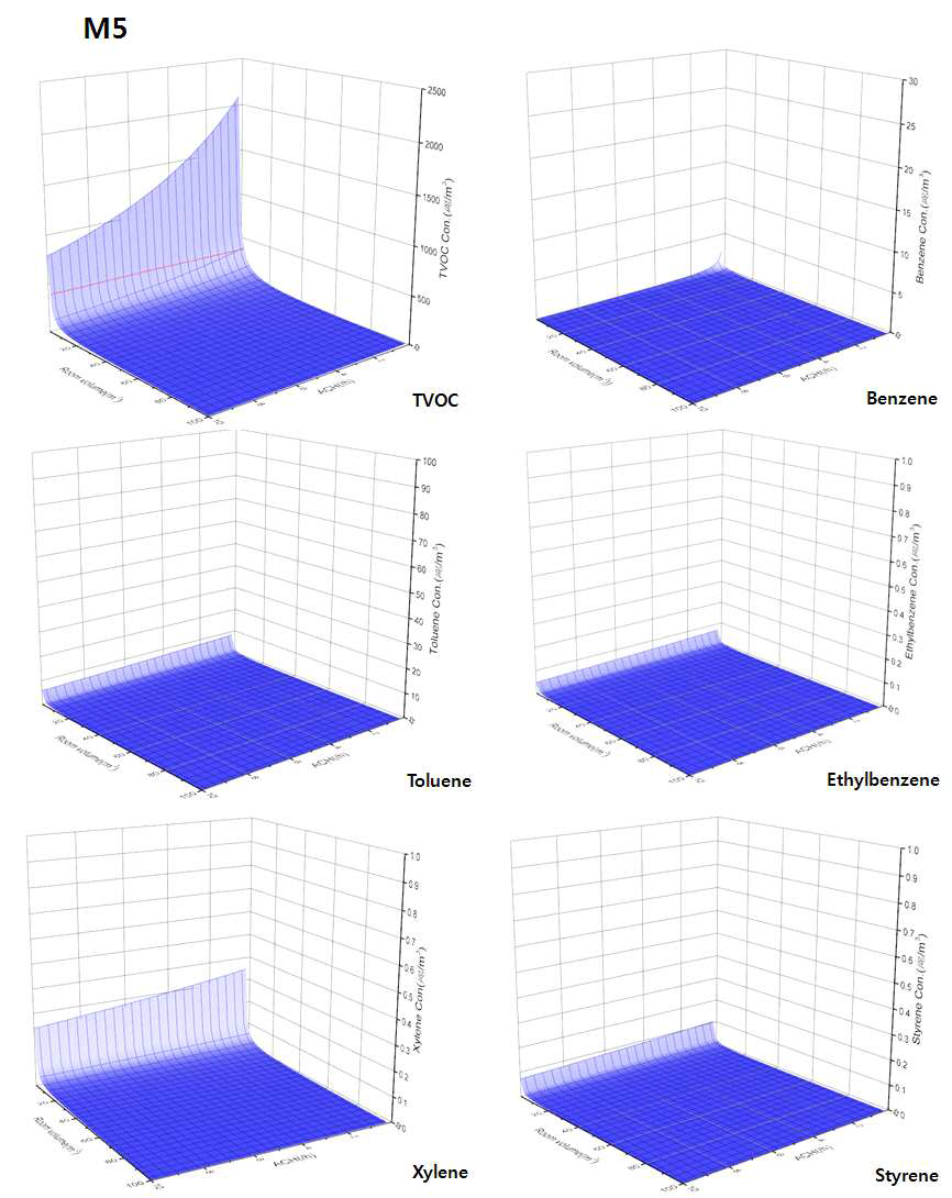 M5의 TVOC 및 개별 VOC와 환기율, 공간체적과의 관계