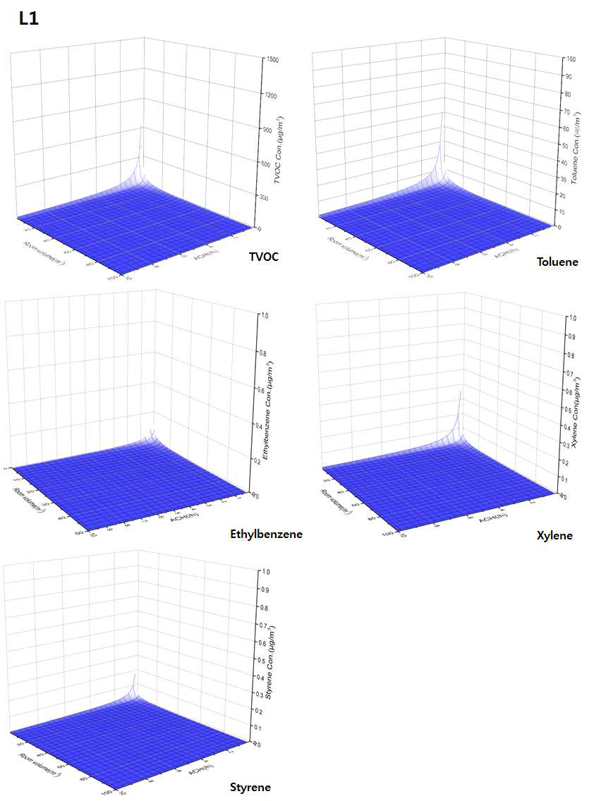 L1의 TVOC 및 개별 VOC와 환기율, 공간체적과의 관계