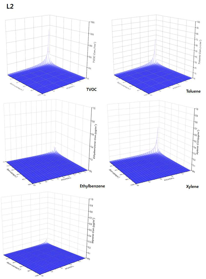 L2의 TVOC 및 개별 VOC와 환기율, 공간체적과의 관계