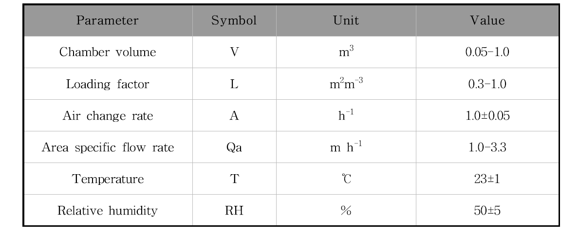 Chamber conditions for 96-h test period