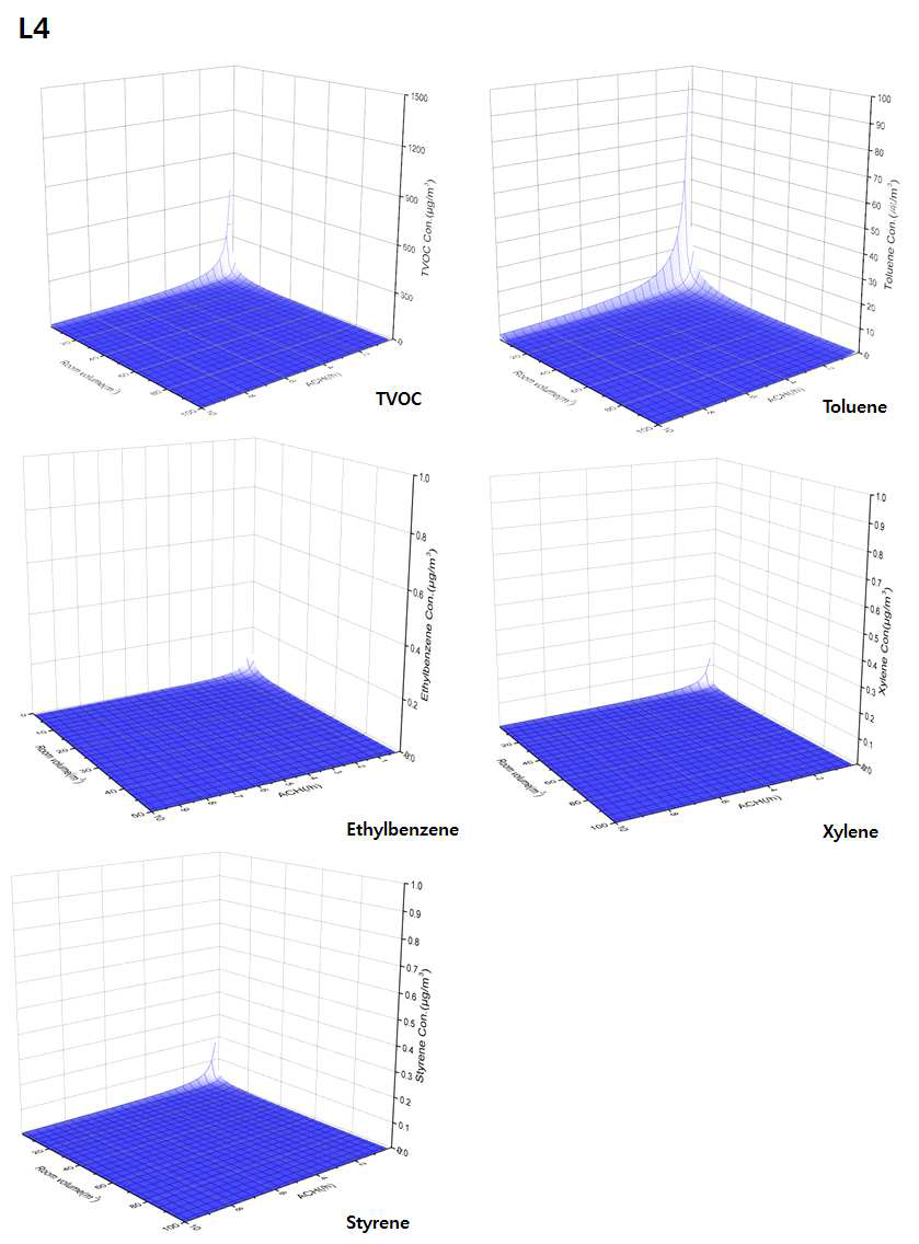 L4의 TVOC 및 개별 VOC와 환기율, 공간체적과의 관계