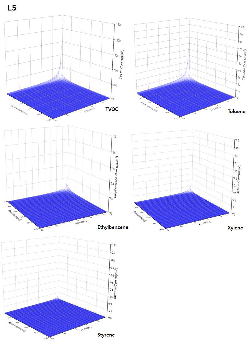 L5의 TVOC 및 개별 VOC와 환기율, 공간체적과의 관계