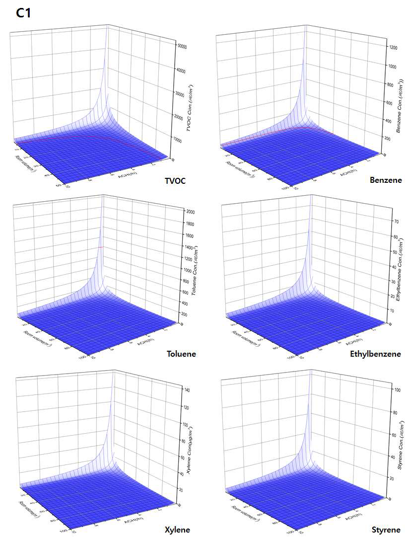C1의 TVOC 및 개별 VOC와 환기율, 공간체적과의 관계