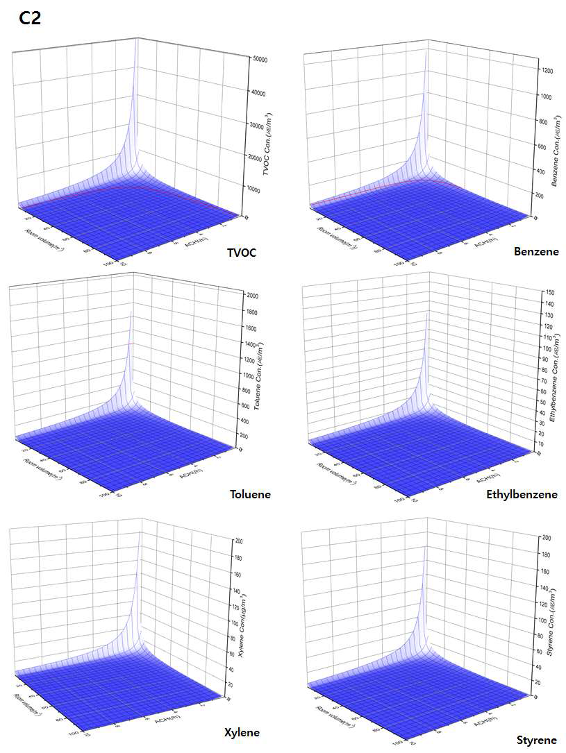 C2의 TVOC 및 개별 VOC와 환기율, 공간체적과의 관계