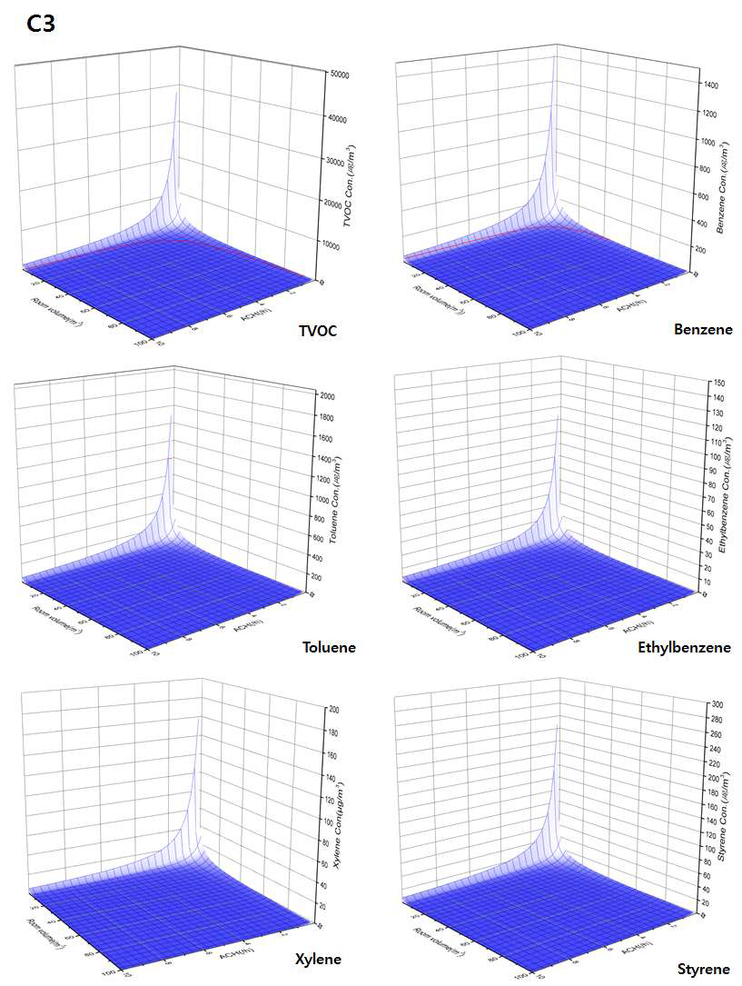 C3의 TVOC 및 개별 VOC와 환기율, 공간체적과의 관계