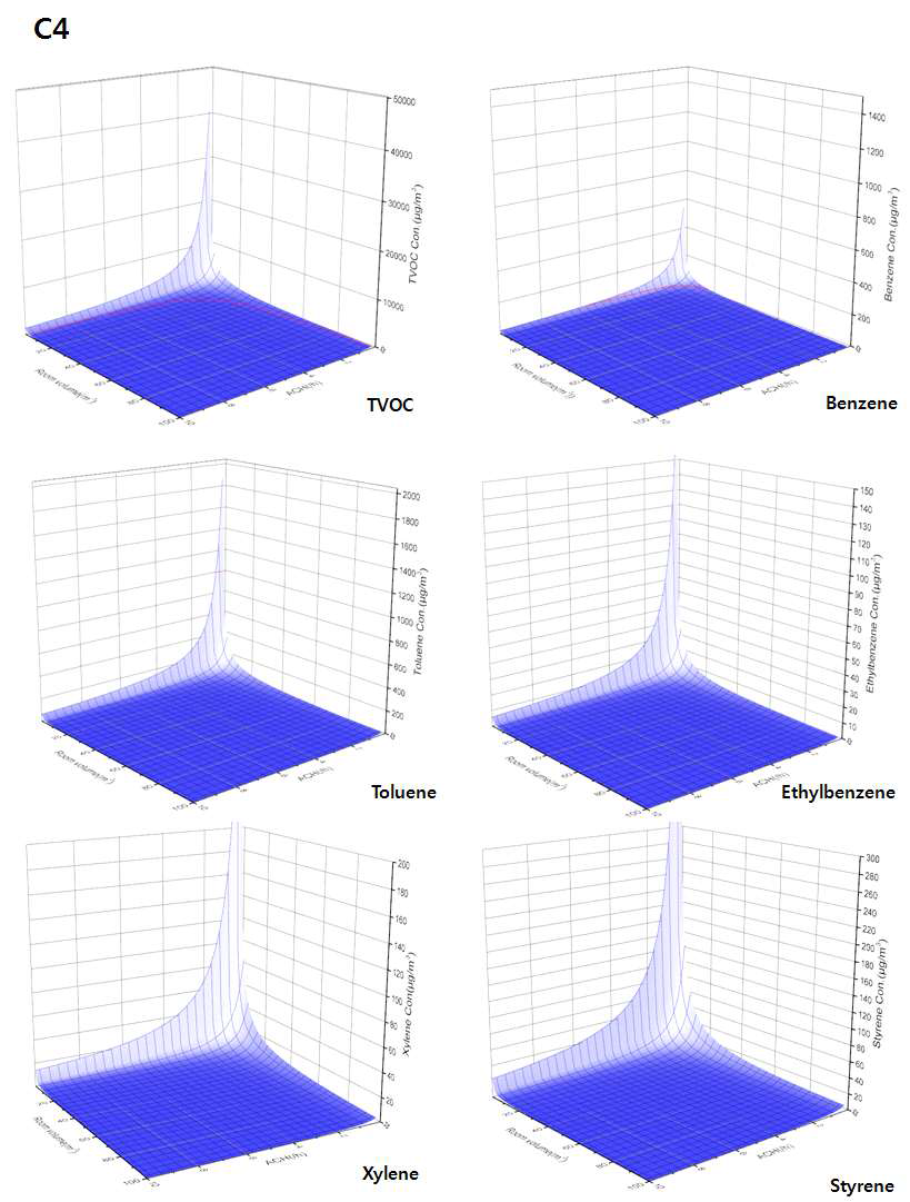 C4의 TVOC 및 개별 VOC와 환기율, 공간체적과의 관계