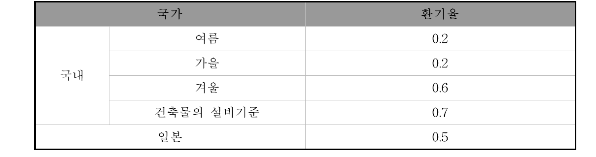 공동주택의 국내외 환기기준 및 계절별 평균 환기율